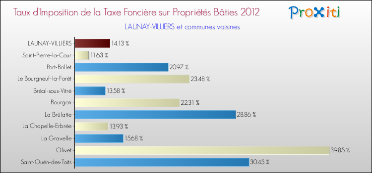 Taux d'imposition de la taxe foncière sur le bati 2012 pour LAUNAY-VILLIERS et les communes proches Comparaison des taux d'imposition de la taxe foncière sur le bati 2012 pour LAUNAY-VILLIERS et les communes voisines