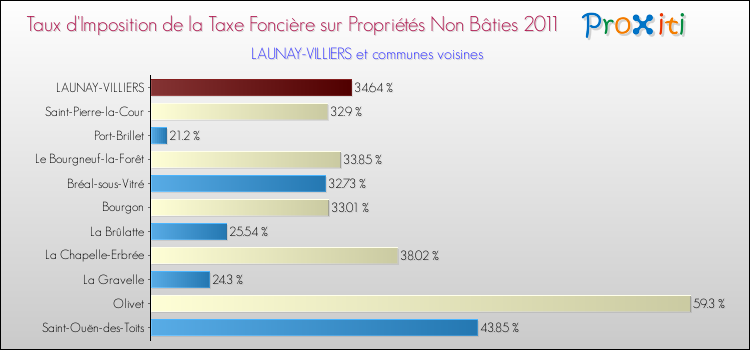 Taux d'imposition de la taxe foncière sur les immeubles et terrains non batis 2011 pour LAUNAY-VILLIERS et les communes proches Comparaison des taux d'imposition de la taxe foncière sur les immeubles et terrains non batis 2011 pour LAUNAY-VILLIERS et les communes voisines