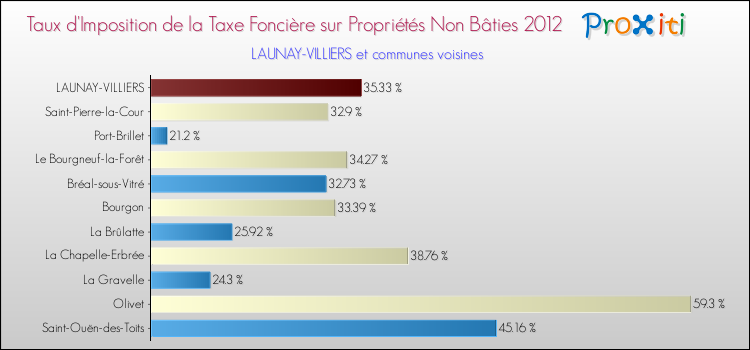 Taux d'imposition de la taxe foncière sur les immeubles et terrains non batis 2012 pour LAUNAY-VILLIERS et les communes proches Comparaison des taux d'imposition de la taxe foncière sur les immeubles et terrains non batis 2012 pour LAUNAY-VILLIERS et les communes voisines