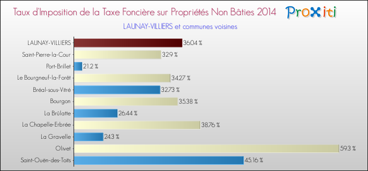 Taux d'imposition de la taxe foncière sur les immeubles et terrains non batis 2014 pour LAUNAY-VILLIERS et les communes proches Comparaison des taux d'imposition de la taxe foncière sur les immeubles et terrains non batis 2014 pour LAUNAY-VILLIERS et les communes voisines