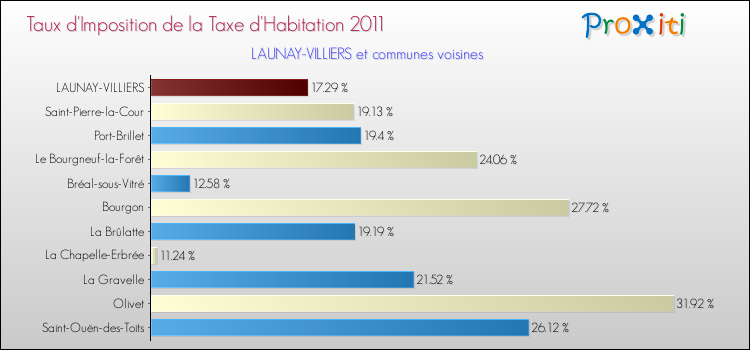 Taux d'imposition de la taxe d'habitation 2011 pour LAUNAY-VILLIERS et les communes proches Comparaison des taux d'imposition de la taxe d'habitation 2011 pour LAUNAY-VILLIERS et les communes voisines