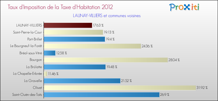 Taux d'imposition de la taxe d'habitation 2012 pour LAUNAY-VILLIERS et les communes proches Comparaison des taux d'imposition de la taxe d'habitation 2012 pour LAUNAY-VILLIERS et les communes voisines