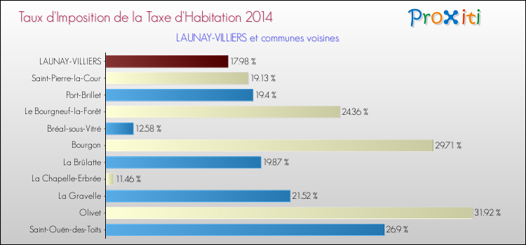 Taux d'imposition de la taxe d'habitation 2014 pour LAUNAY-VILLIERS et les communes proches Comparaison des taux d'imposition de la taxe d'habitation 2014 pour LAUNAY-VILLIERS et les communes voisines