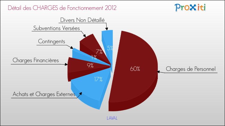 Décomposition des Charges de Fonctionnement 2012 de la commune de LAVAL Charges de Fonctionnement 2012 pour la commune de LAVAL