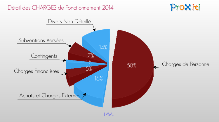 Décomposition des Charges de Fonctionnement 2014 de la commune de LAVAL Charges de Fonctionnement 2014 pour la commune de LAVAL