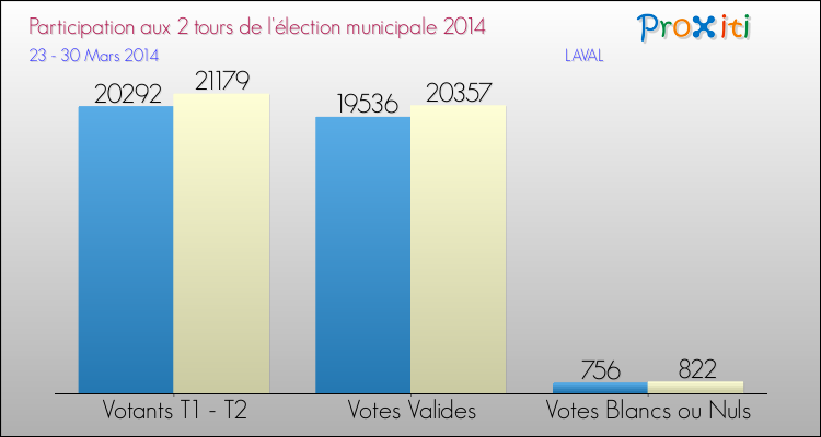 Elections Municipales 2014 - Participation comparée des 2 tours pour la commune de LAVAL