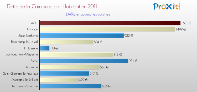 Dette par habitant de la commune en 2011 pour LAVAL et les communes proches Comparaison de la dette par habitant de la commune en 2011 pour LAVAL et les communes voisines