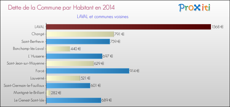 Dette par habitant de la commune en 2014 pour LAVAL et les communes proches Comparaison de la dette par habitant de la commune en 2014 pour LAVAL et les communes voisines