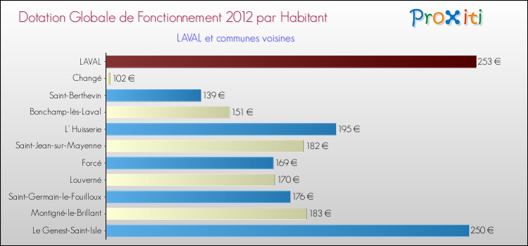 Montant des dotations globales de fonctionnement DGF par Habitant pour LAVAL et les communes proches Comparaison des des dotations globales de fonctionnement DGF par habitant pour LAVAL et les communes voisines