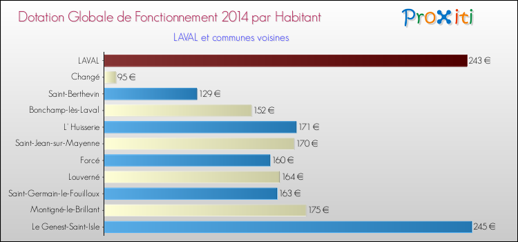 Comparaison des des dotations globales de fonctionnement DGF par habitant pour LAVAL et les communes voisines en 2014.