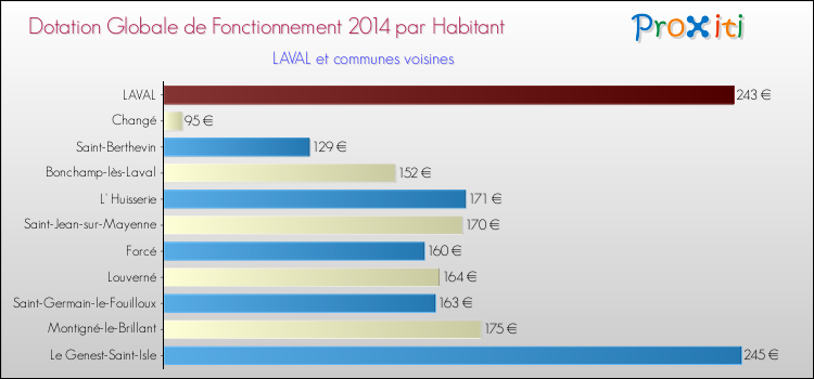 Montant des dotations globales de fonctionnement DGF par Habitant pour LAVAL et les communes proches en 2014. Comparaison des des dotations globales de fonctionnement DGF par habitant pour LAVAL et les communes voisines en 2014.