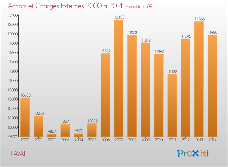 Evolution des Achats et Charges externes pour LAVAL de 2000 à 2014