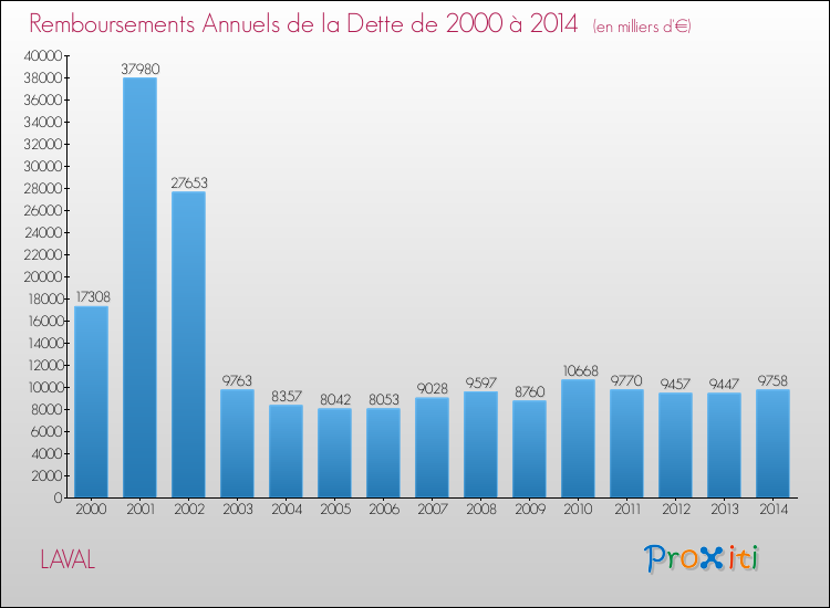 Evolution de l'annuité de la dette pour la commune de LAVAL de 2000 à 2014 Annuités de la dette pour LAVAL de 2000 à 2014