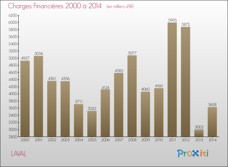 Evolution des Charges Financières pour LAVAL de 2000 à 2014