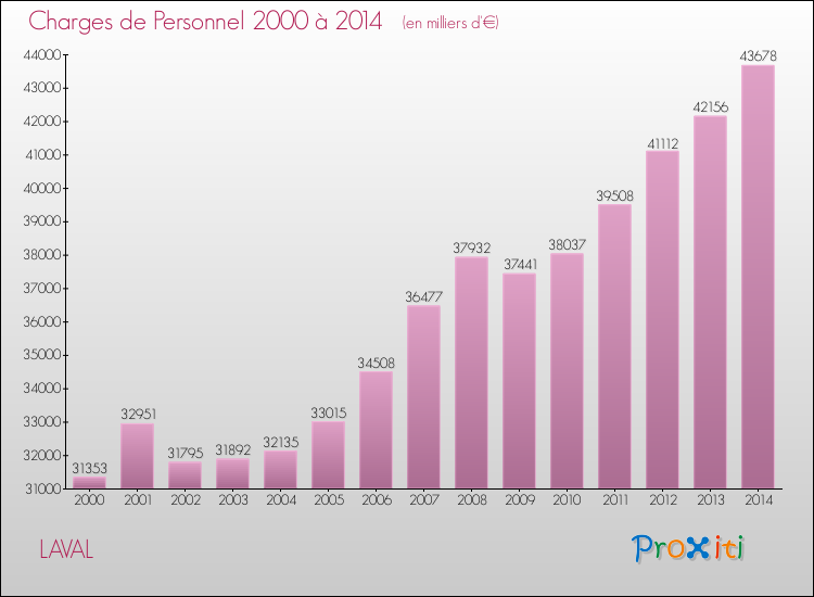 Evolution des dépenses de personnel pour LAVAL de 2000 à 2014