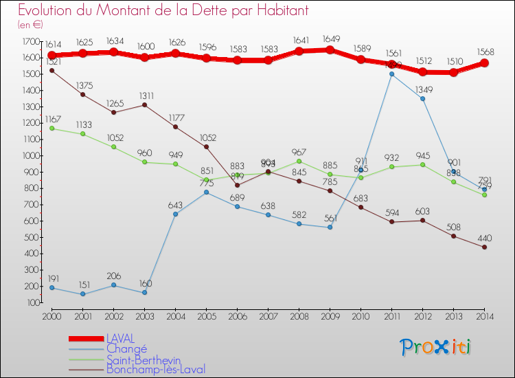 Evolution de la dette par habitant pour la commune de LAVAL et les communes proches de 2000 à 2014 Comparaison de la dette par habitant pour LAVAL et les communes voisines de 2000 à 2014