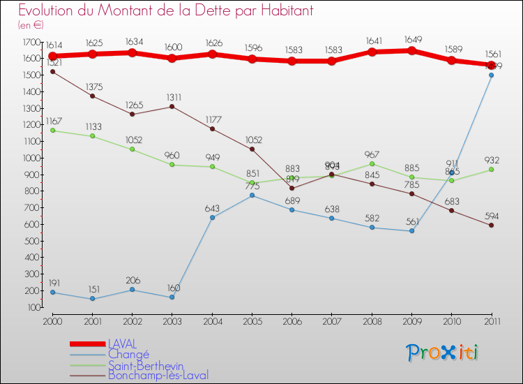Evolution de la dette par habitant pour la commune de LAVAL et les communes proches Comparaison de la dette par habitant pour LAVAL et les communes voisines