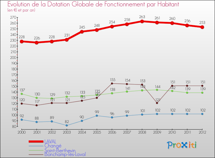 Evolution et montant de la dotation globale de fonctionnement par Habitant pour LAVAL et les communes proches Comparaison des dotations globales de fonctionnement par habitant pour LAVAL et les communes voisines