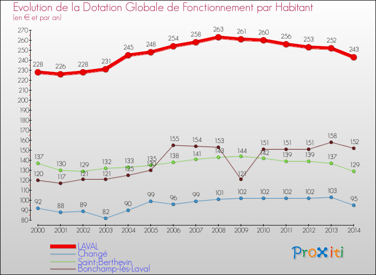 Evolution et montant de la dotation globale de fonctionnement par Habitant pour LAVAL et les communes proches de 2000 à 2014. Comparaison des dotations globales de fonctionnement par habitant pour LAVAL et les communes voisines de 2000 à 2014.