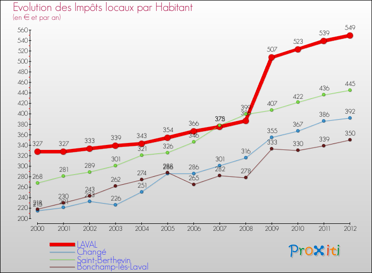 Evolution et montant des impôts locaux par Habitant pour LAVAL et les communes proches Comparaison des impôts locaux par habitant pour LAVAL et les communes voisines
