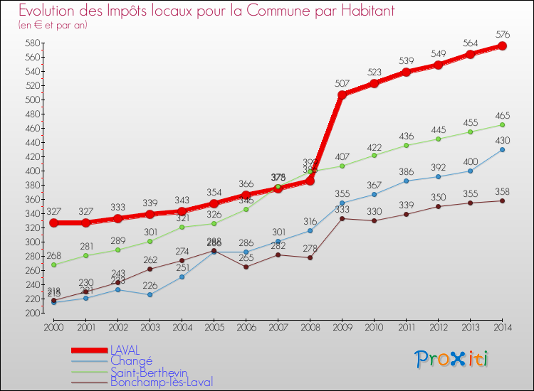 Comparaison des impôts locaux par habitant pour LAVAL et les communes voisines de 2000 à 2014