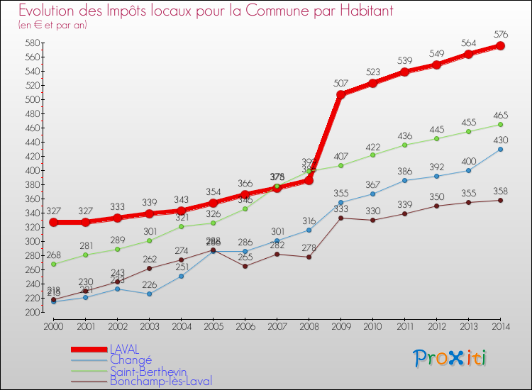 Evolution et montant des impôts locaux par Habitant pour LAVAL et les communes proches de 2000 à 2014 Comparaison des impôts locaux par habitant pour LAVAL et les communes voisines de 2000 à 2014