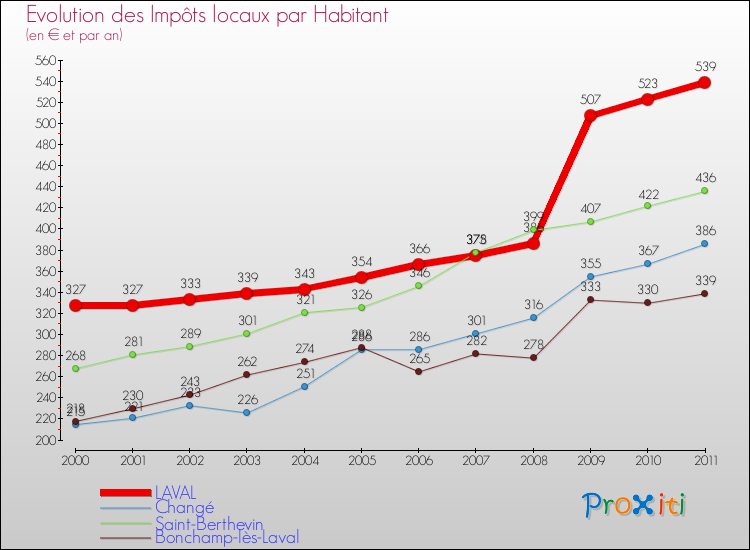 Evolution et montant des impôts locaux par Habitant pour LAVAL et les communes proches Comparaison des impôts locaux par habitant pour LAVAL et les communes voisines