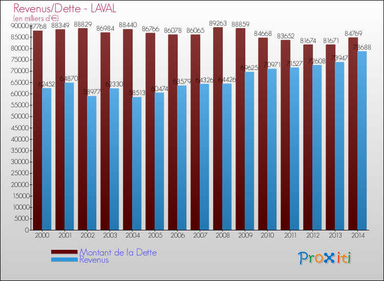 Evolution comparée de la dette et des revenus pour la commune de LAVAL de 2000 à 2014 Comparaison de la dette et des revenus pour LAVAL de 2000 à 2014