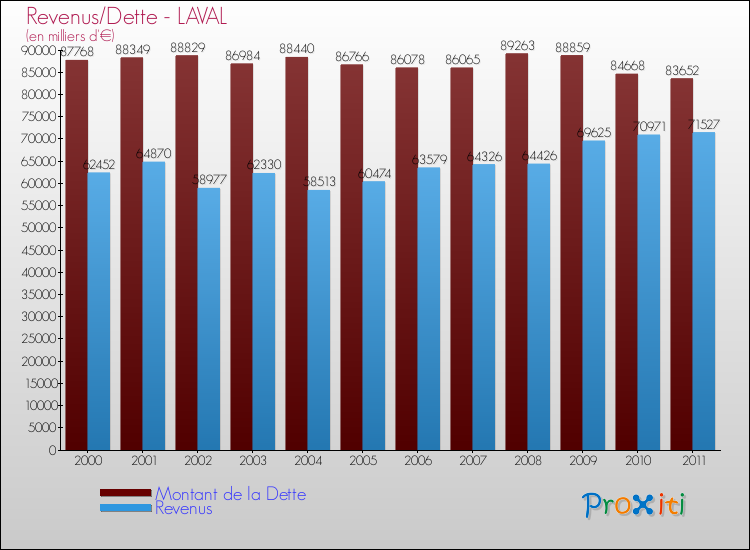 Evolution comparée de la dette et des revenus pour la commune de LAVAL de 2000 à 2011 Comparaison de la dette et des revenus pour LAVAL de 2000 à 2011