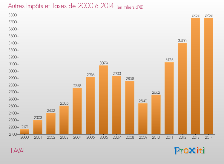 Evolution du montant des autres Impôts et Taxes pour LAVAL de 2000 à 2014