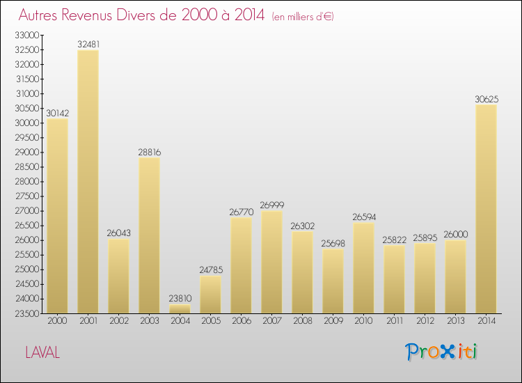 Evolution du montant des autres Revenus Divers pour LAVAL de 2000 à 2014