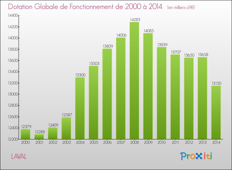 Evolution du montant de la Dotation Globale de Fonctionnement pour LAVAL de 2000 à 2014
