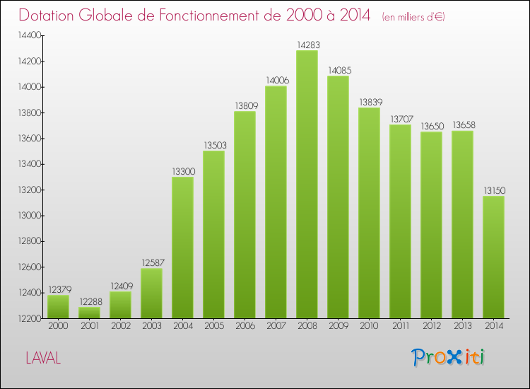 Evolution du montant de la Dotation Globale de Fonctionnement pour la commune de LAVAL de 2000 à 2014 Evolution du montant de la Dotation Globale de Fonctionnement pour LAVAL de 2000 à 2014