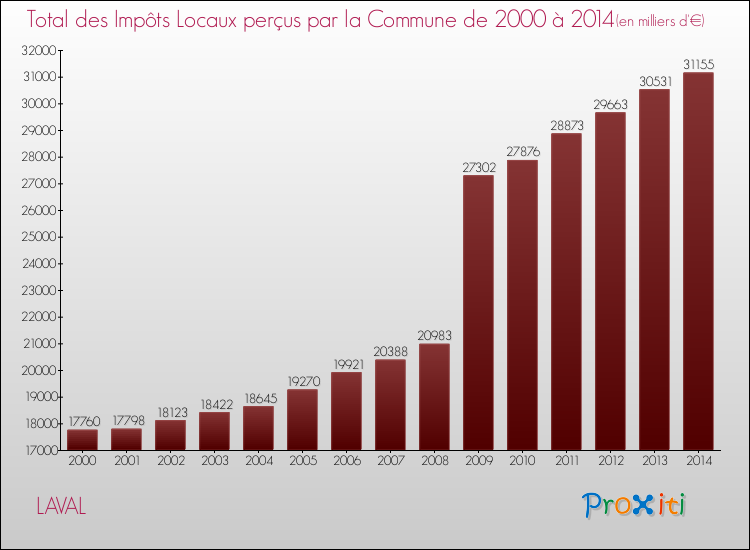 Evolution des Impôts Locaux pour LAVAL de 2000 à 2014