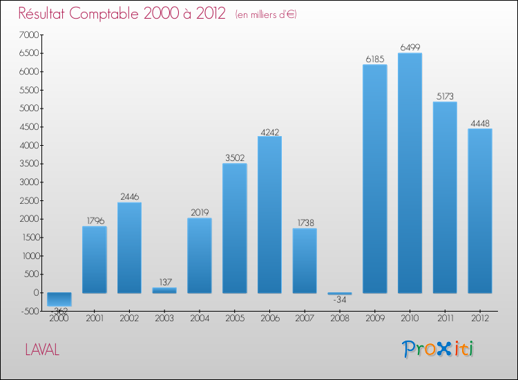 Evolution du résultat comptable pour la commune de LAVAL de 2000 à 2012 Evolution du résultat comptable pour LAVAL de 2000 à 2012