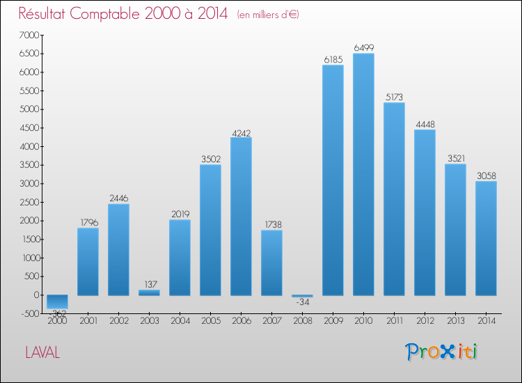 Evolution du résultat comptable pour LAVAL de 2000 à 2014