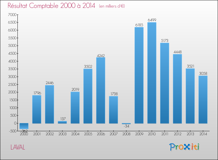 Evolution du résultat comptable pour la commune de LAVAL de 2000 à 2014 Evolution du résultat comptable pour LAVAL de 2000 à 2014