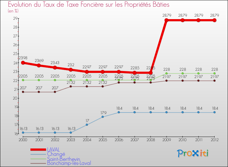 Evolution du taux de la taxe foncière sur le bati pour LAVAL et les communes proches de 2000 à 2012 Comparaison des taux de taxe foncière sur le bati pour LAVAL et les communes voisines de 2000 à 2012
