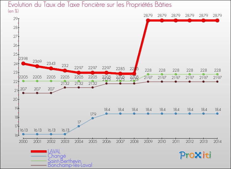 Evolution du taux de la taxe foncière sur le bati pour LAVAL et les communes proches de 2000 à 2014 Comparaison des taux de taxe foncière sur le bati pour LAVAL et les communes voisines de 2000 à 2014