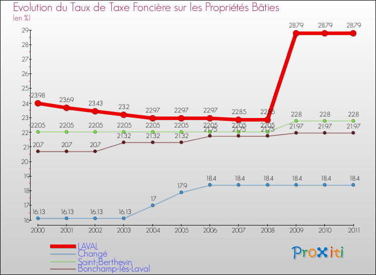 Evolution du taux de la taxe foncière sur le bati pour LAVAL et les communes proches Comparaison des taux de taxe foncière sur le bati pour LAVAL et les communes voisines