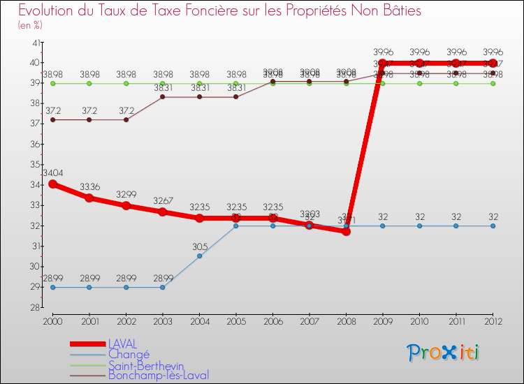 Evolution du taux de la taxe foncière sur les immeubles et terrains non batis pour LAVAL et les communes proches de 2000 à 2012 Comparaison des taux de la taxe foncière sur les immeubles et terrains non batis pour LAVAL et les communes voisines de 2000 à 2012