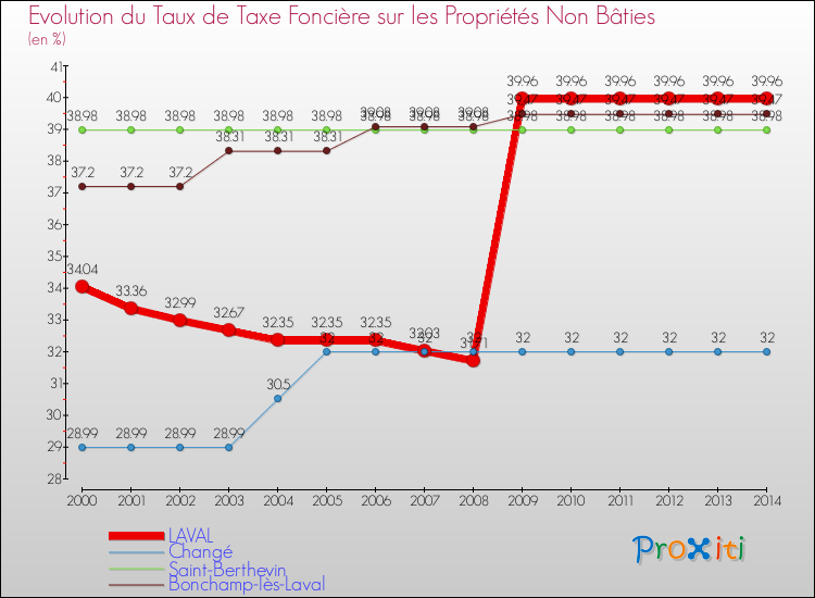 Evolution du taux de la taxe foncière sur les immeubles et terrains non batis pour LAVAL et les communes proches de 2000 à 2014 Comparaison des taux de la taxe foncière sur les immeubles et terrains non batis pour LAVAL et les communes voisines de 2000 à 2014