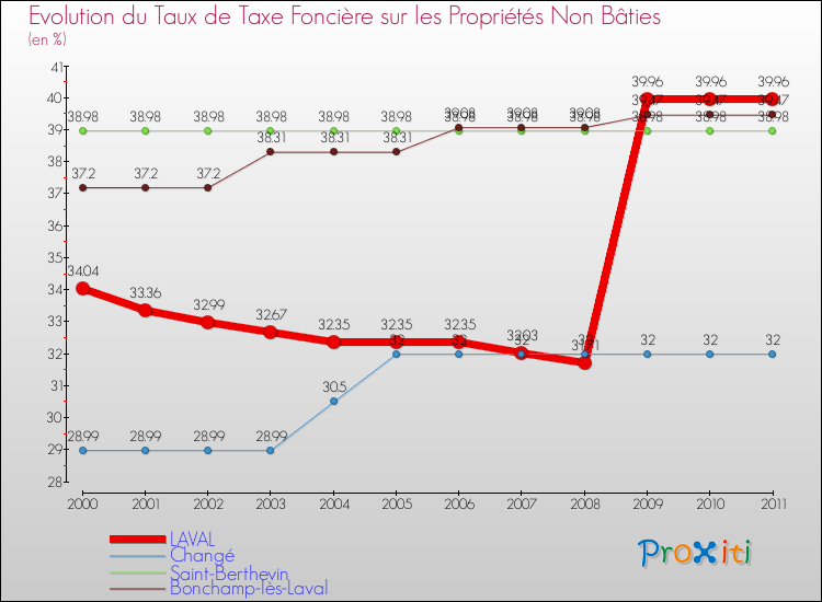 Evolution du taux de la taxe foncière sur les immeubles et terrains non batis pour LAVAL et les communes proches Comparaison des taux de la taxe foncière sur les immeubles et terrains non batis pour LAVAL et les communes voisines