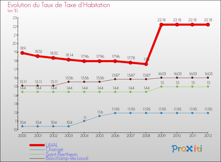 Evolution du taux de la taxe d'habitation pour LAVAL et les communes proches Comparaison des taux de la taxe d'habitation pour LAVAL et les communes voisines