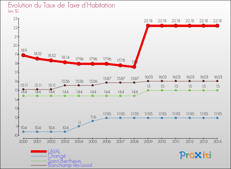 Evolution du taux de la taxe d'habitation pour LAVAL et les communes proches de 2000 à 2014 Comparaison des taux de la taxe d'habitation pour LAVAL et les communes voisines de 2000 à 2014