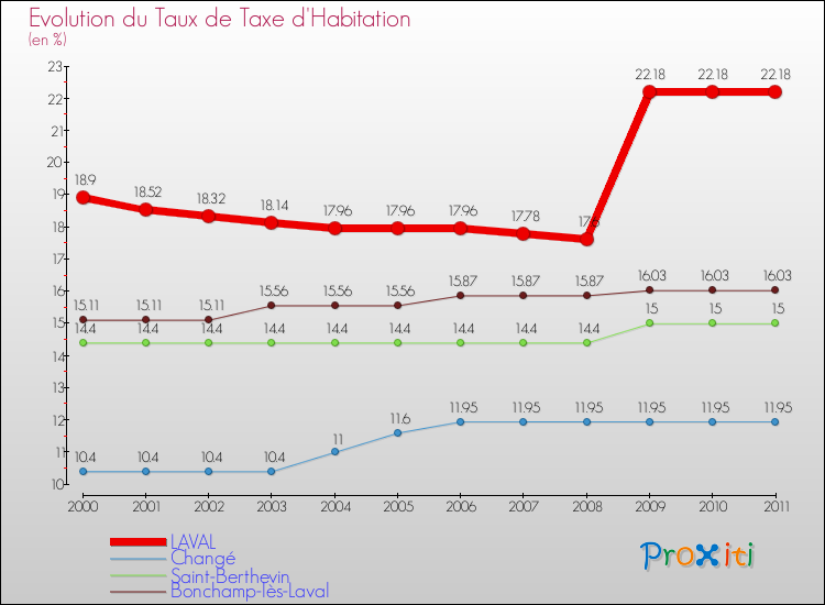 Evolution du taux de la taxe d'habitation pour LAVAL et les communes proches Comparaison des taux de la taxe d'habitation pour LAVAL et les communes voisines
