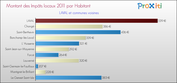 Montant des impôts locaux par Habitant pour LAVAL et les communes proches Comparaison des impôts locaux par habitant pour LAVAL et les communes voisines