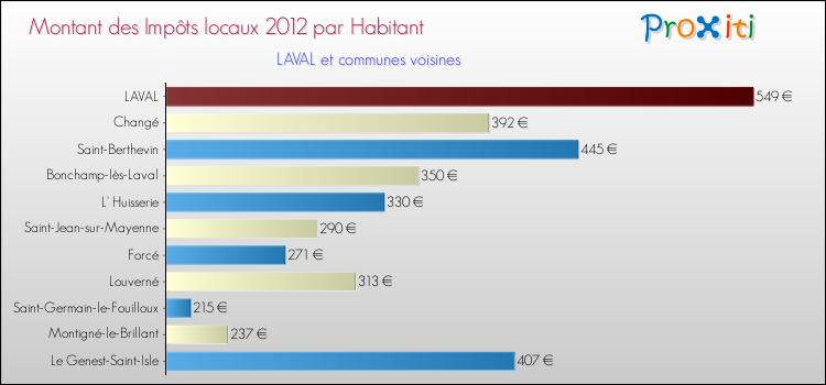 Montant des impôts locaux par Habitant pour LAVAL et les communes proches Comparaison des impôts locaux par habitant pour LAVAL et les communes voisines