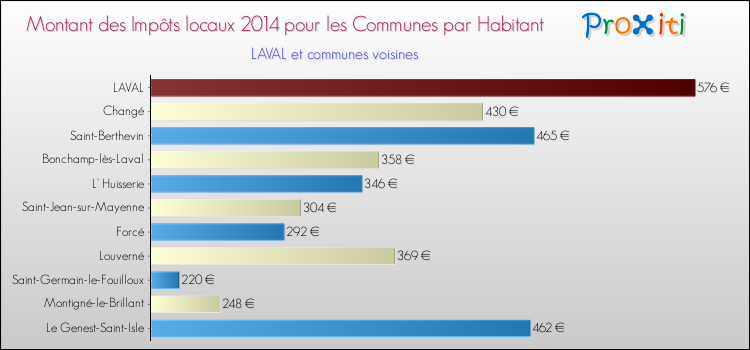 Montant des impôts locaux par Habitant pour LAVAL et les communes proches en 2014 Comparaison des impôts locaux par habitant pour LAVAL et les communes voisines en 2014