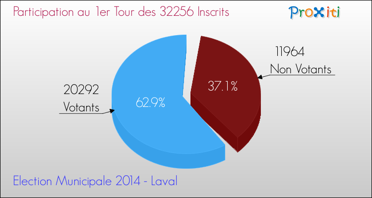 Elections Municipales 2014 - Participation au 1er Tour pour la commune de Laval